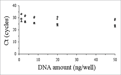 Figure 4 Performance of the allelic discrimination protocol for the M129V-E200K genetic background as a function of the initial DNA amount vs Ct (M129-200 wildtype, circles; M129-200 mutant, squares; V129-200 wildtype, triangles; V129-200 mutant, rhombus).