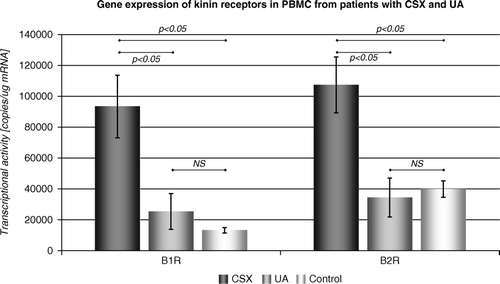Figure 1.  Gene expression of kinin receptors in PBMC from patients with cardiac syndrome X (CSX) and unstable angina (UA).