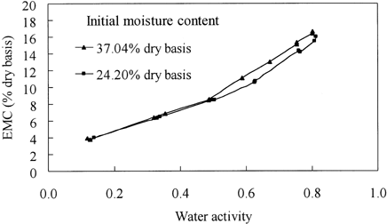 Figure 1. EMC isotherms of mungbean for different initial moisture content sample at 45°C.