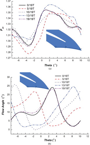 Figure 15. Case 3 at 95% span of diffuser inlet (R/R2 = 1.04): (a) pressure distribution and (b) flow angle distributions.