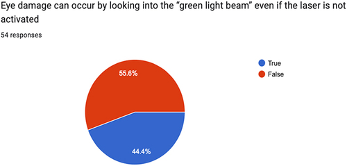 Figure 1 Responses to the above question “Eye damage can occur by looking into the green light beam even if the laser is not activated” expressed as a percentage of True/False.