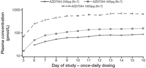 Figure 3 Geometric mean trough plasma concentrations of AZD7594 versus study day.