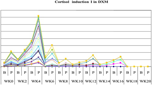 Figure 2. The mean weeks of recovery of cortisol to normal in dexamethasone (DXM) group in induction 1.