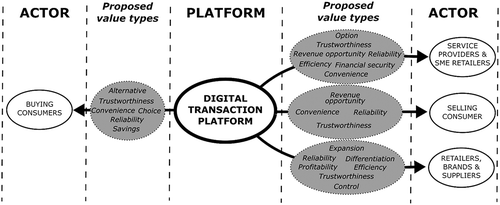 Figure 1. Constructing actor value propositions on digital transaction platforms