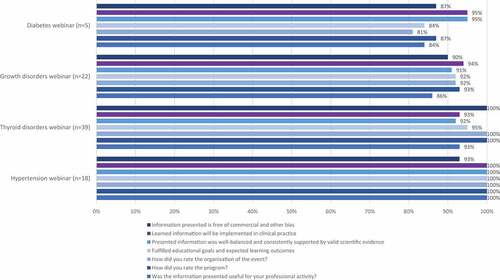 Figure 1. Scores for aspects of the webinars given by learners who applied for EACCME® credits. Questions are answered using one of two 5-point scales – very much, somewhat, not much, undecided, not at all or excellent, good, fairly good, poor, very poor.