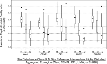 Figure 7 Contrasts in integrated Lakeshore Physical Habitat Quality Index (LkShoreHQ) values among least-disturbed reference (R), intermediate (M), and highly disturbed (D) lakes in aggregated ecoregions of the US. Unweighted sample statistics are shown. Box midline and lower and upper ends show median and 25th and 75th percentile values, respectively; whiskers show maximum and minimum observations within 1.5 times the interquartile range above/below box ends; dots show outliers. West = Western US (WMT + XER), CENPL = Central Plains (NPL + SPL + TPL), CPL = Coastal Plains, UMW = Upper Midwest, and EHIGH = Eastern US Highlands (NAP + SAP) ecoregions. See Fig. 1 for definitions of aggregated ecoregions.