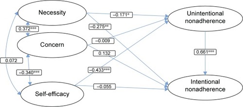 Figure 3 Standardized coefficients of structural equation model.