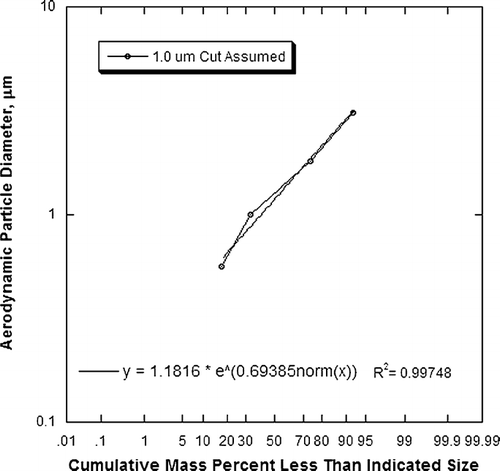 FIG. 5 MOUDI particle size distribution assuming 1.0 μ m Cut-Size using Log-probability Method.