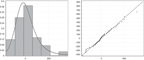 Fig. 10 Logistic distribution fit for E 2 and its Q–Q plot.