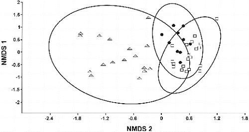 Figure 1. Clusters formed from NMDS analysis of the diet of tadpoles studied in the MER. Triangle – Bokermannohyla capra, circle – Aplastodiscus sibilatus, square – Aplastodiscus cavicola.