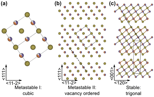 Figure 1. Schematics (made using VESTA 3[Citation66]) of the metastable and stable crystalline phases of GST. Continuous blue lines represent the unit cell, dashed lines across the Te-ν-Te planes are guide to the eyes for the identification of the cubic and rhombohedral stacking within the cubic ordered and the trigonal phase, respectively.