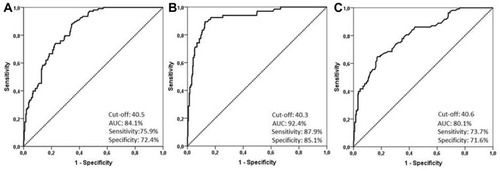 Figure 1 Receiver operating characteristic curve analysis for the optimal cut-off value of PNI. (A) overall-survival, (B) locoregional progression-free survival, (C) progression-free survival.