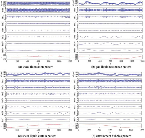 Figure 10. The EMD analysis results of the gray signals of different collector patterns.