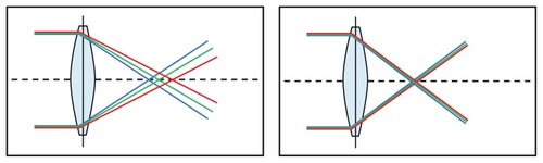 Figure 1 Lenses with and without chromatic aberration.
