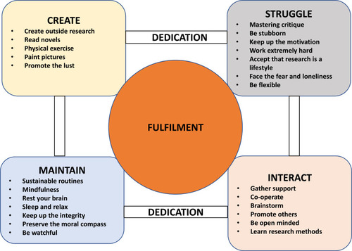 Figure 2 The grounded theory of fulfilment among successful nursing researchers involving the core of fulfilment and the four categories illustrating four key strategies to achieve fulfilment, ie, create, struggle, interact and maintain. Dedication through reflection is the theoretical link between the categories.