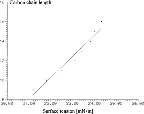 Figure 2. Surface tension; T = 25°C.