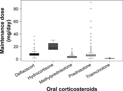Figure 2 Maintenance dose of orally administered corticosteroids with therapy duration of at least 30 days.