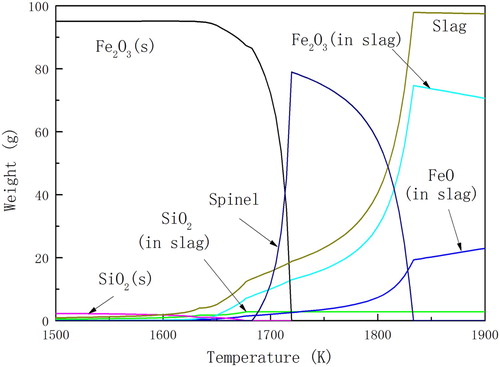 Figure 1. Principal components of the haematite ore in equilibrium state at different temperatures without inert gas in the system.