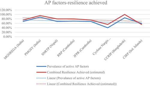 Figure 1. Trend: AP factors – resilience achieved.