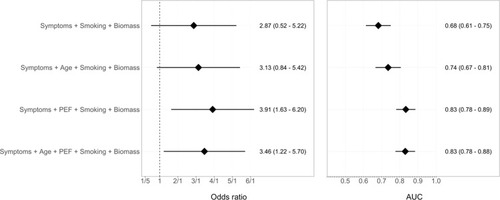 Figure 3 Risk factors for COPD and diagnostic accuracy of demographic and respiratory questionnaires alone, peak expiratory flow (PEF) alone and combined questionnaires with PEF. Odds of COPD (left panel) stratified by age and symptom score, PEF and combined age, symptoms/exposure score and PEF with 95% CI. Area under the curve (AUC) for COPD (right panel) stratified by age and symptom score, PEF and combined age, symptoms score and PEF with 95% CI.