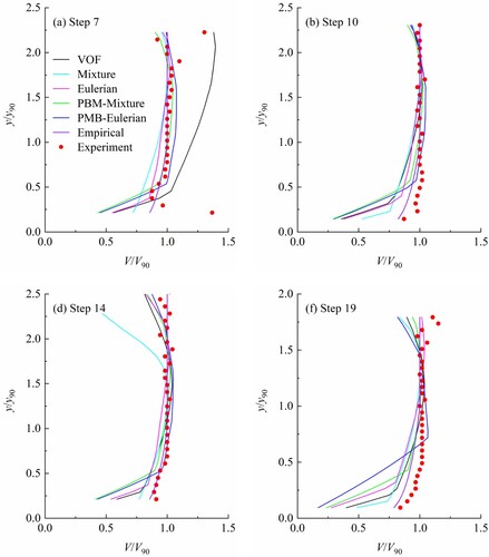 Figure 6. Comparisons of velocity among the experimental, CFD and empirical approaches at typical steps.