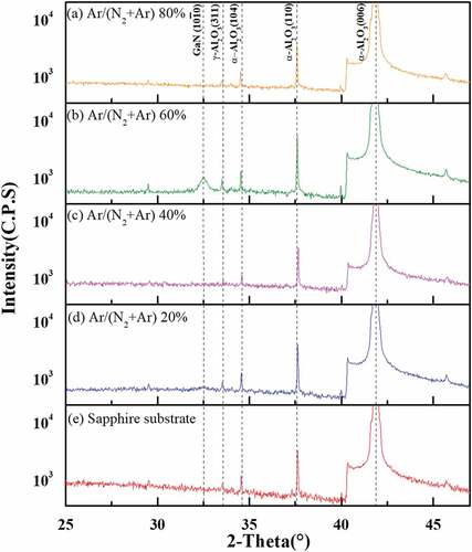 Figure 2. X-ray diffraction patterns of the RF-sputtered GaN thin films deposited on sapphire substrates at the temperature of 200°C, RF power of 200 W, and working pressure of 15 mTorr, with different Ar partial pressure conditions (a) – (d) and without thin-film fabrication process (e).