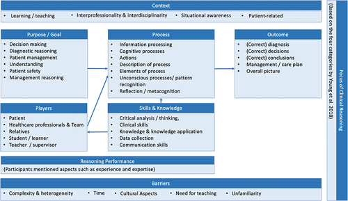 Figure 2. Overview of identified categories with a description and the identified themes as bullet points (if applicable) or a short summary.