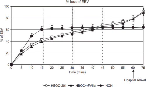 Figure 2. The percent loss of estimated blood volume (EBV) (Figure 2) at T15 was 42%, 40%, and 60% for HBOC-201, HBOC + rFVIIa, and NON group, respectively (p = 0.002 HBOC + rFVIIa vs. NON). There was no statistical difference in percent loss of EBV (Figure 2) between the HBOC-201 and the HBOC + rFVIIa at hospital arrival T60 (79% and 78% p = 0.98).