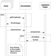 Figure 3 Sequence diagram: Interaction of the stage threads.