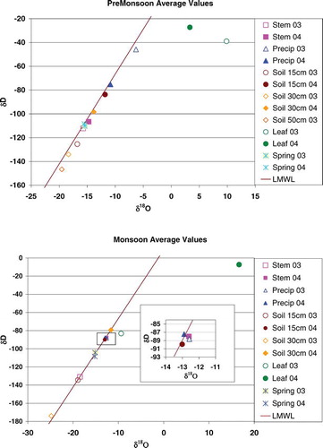 FIGURE 5 Averages of isotopic measurements taken from different components of the water cycle over the two years of monitoring at the Nevado de Colima study area.