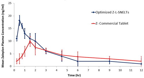 Figure 8. Plasma-concentration time curve of optimized ZP-LV-SNELTs and marketed ZP tablet.