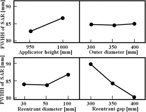 Figure 7. Optimization based on the minimization of the mean FWHM value of SAR distribution.