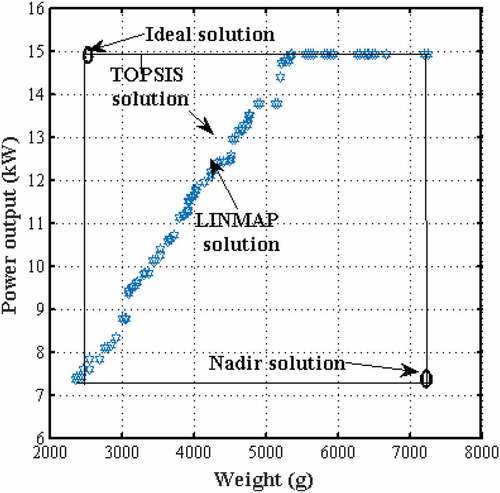 Figure 4. Weight and power output optimization case 1(b) using MOTLBO