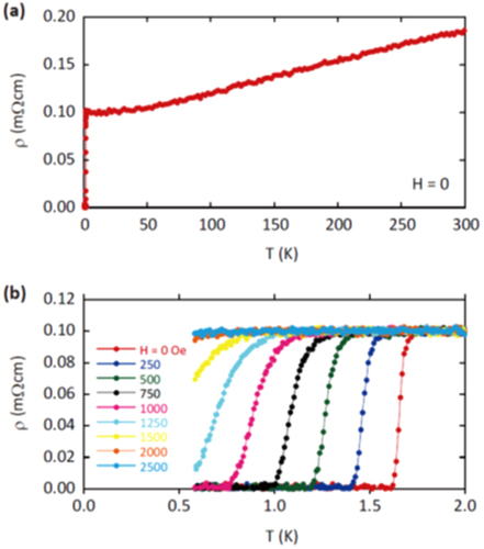 Figure 69. Temperature dependence of the electrical resistivity for a SrAuSi3 polycrystalline sample: (a) data taken in the wide temperature range of 0.6–300 K at zero magnetic field (H = 0) and (b) data below 2 K at various magnetic field values (H = 0–2500 Oe). Reprinted with permission from [Citation49]. Copyright 2014 by the American Chemical Society.