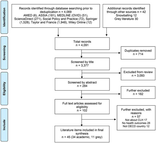 Figure 1. Flow diagram showing search results, and literature selection process. Community Led housing, health and wellbeing: a Comprehensive literature review, 2023.