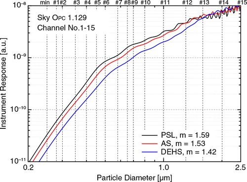 Fig. 3 Theoretical response function (depending on the given geometry of the OPC optics) calculated for different particle types [polystyrene latex (PSL), ammonium sulphate (AS) and di-ethyl-hexyl-sebacate (DEHS)].