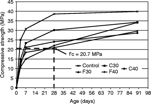 Figure 4 Compressive strength vs. age for HPGC mixtures.