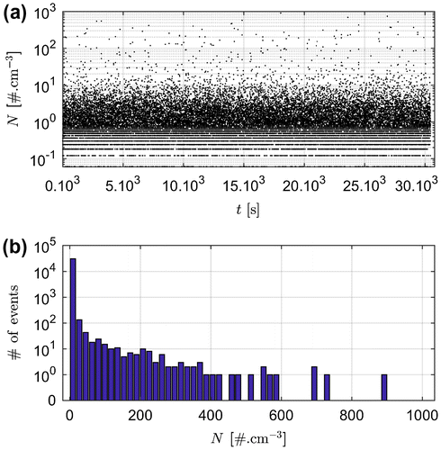 Fig. 5. Postprocessing of measured concentrations, Tsat = 22.47 [°C], Q˙W = 0.76 [l min–1], Q˙SA = 0.25 [l min–1].