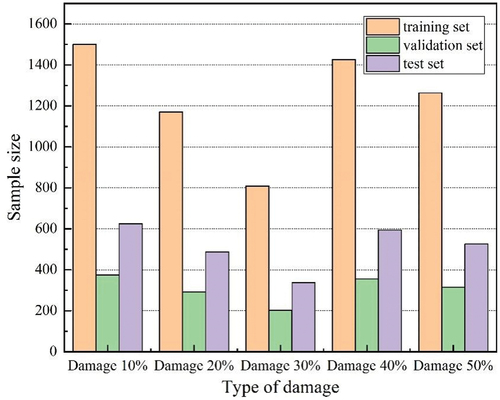 Figure 4. Distribution of bridge structure damage dataset.