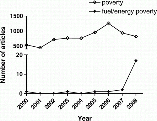 Figure 3  Major New Zealand newspaper articles containing ‘fuel poverty’ or ‘energy poverty’ compared with ‘poverty’.