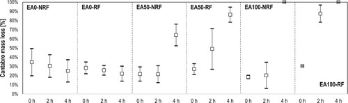 Figure 4. Change of Cantabro mass loss of mixes compacted after 0, 2, and 4 h of oven conditioning at 130°C.