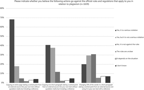 Figure 2. Participants’ perceptions of whether specific citation practices are violations of the rules and regulations that apply to them.