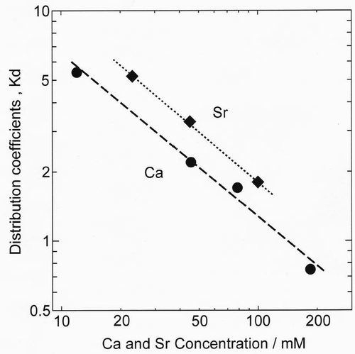 Figure 1. Distribution coefficient of Ca and Sr in adsorption on 18-crown-6-ether resin in 9MHCl.
