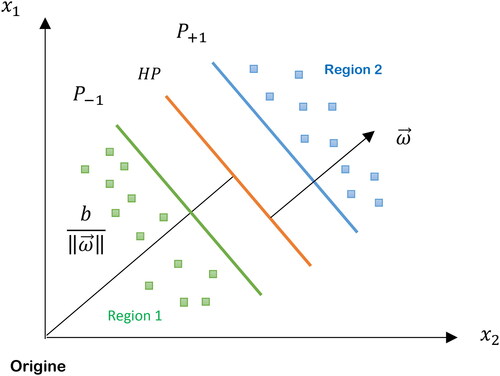 Figure 3. Hyper plane for data separation.