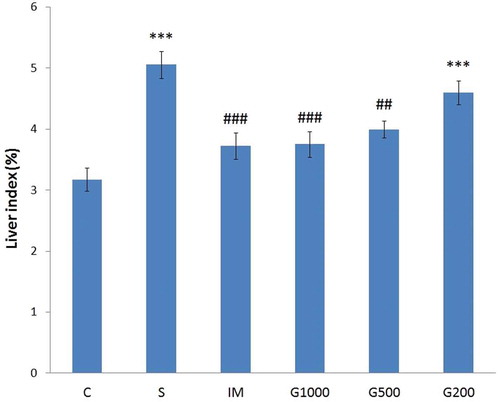 Figure 2. Liver index changes following chronic administration of GOEE and imipramine for 3 weeks in the chronic mild stress model