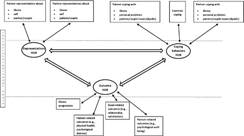 Figure 1. A schematic representation of the dyadic regulation connectivity model.Note: The entire process is nested within and regulated by the self- and the dyadic-systems, and the broader socio-cultural context. Network hubs represent connections between the intra- and the interpersonal space.