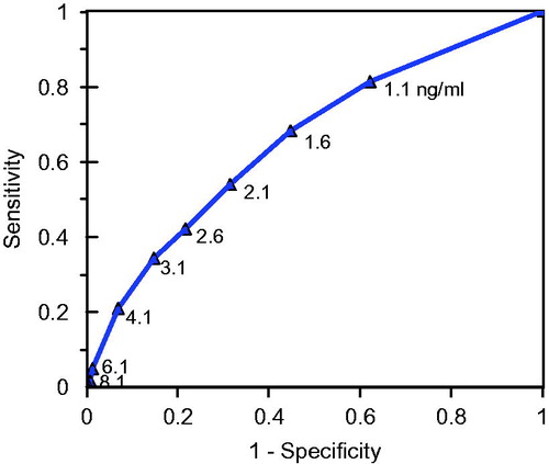Figure 6. Receiver operating characteristic curve of prostate specific antigen (PSA) test, based on data from Thompson et al. (Citation2005) among men aged 70 or more. Numbers shown are the specific cutoff on the PSA test result. The area under the curve (AUC) in this case is 0.678.