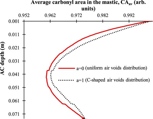 Figure 21. Average carbonyl area profile for a uniform air voids distribution (a = 0) and C-shaped air voids distribution (a = 1) at average air voids ratio of 8%, for one year of field ageing simulation.