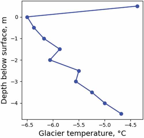 Figure 3. The subsurface temperature profile from the thermistor string (zero depth is the snow/ice boundary) for 10 May 2021 (12:00) used for model initialization.