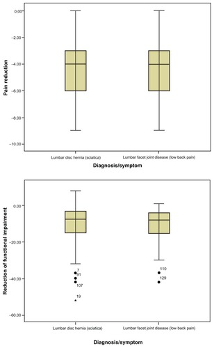 Figure 1 Boxplots comparing the reduction of pain (A) and functional disability (B).